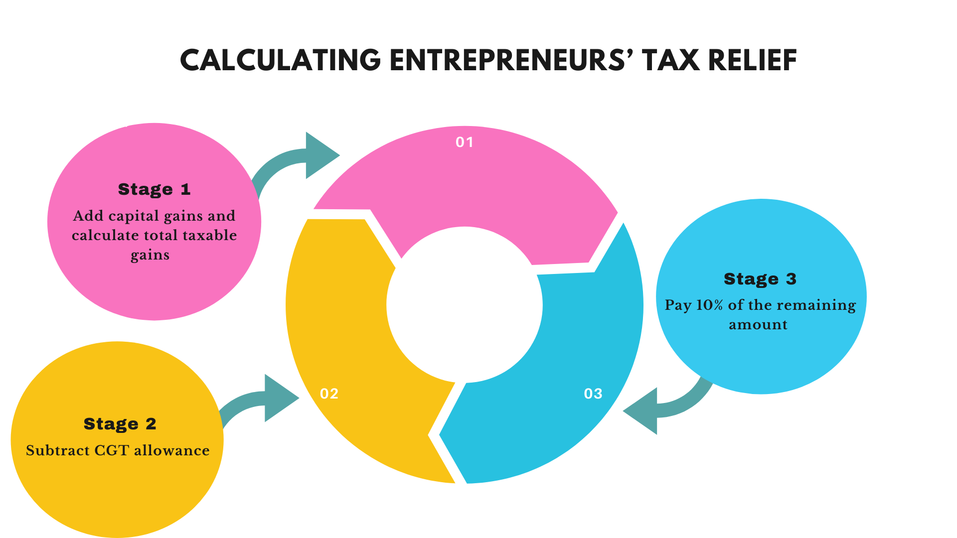 Entrepreneurs Tax Relief uk