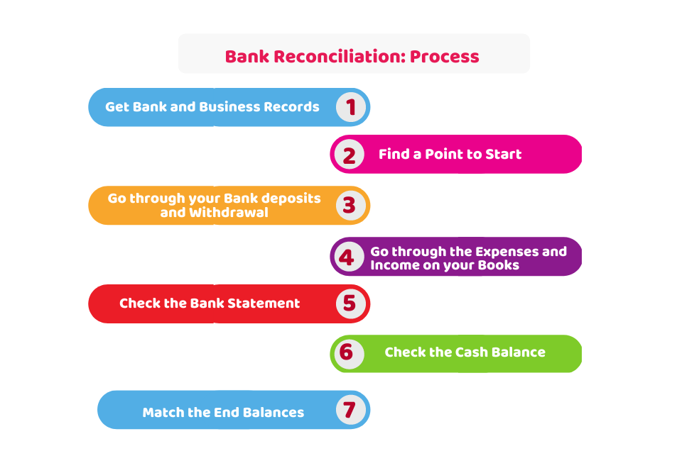 what-is-bank-reconciliation-process-of-bank-reconciliation