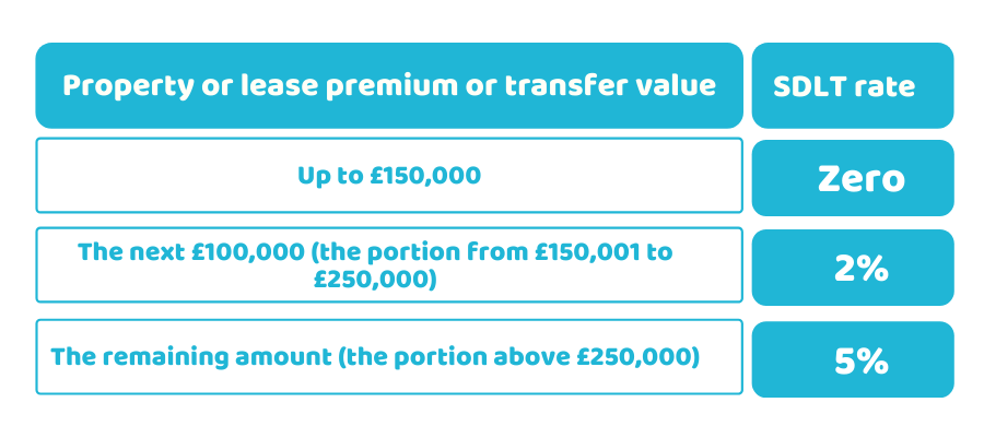 Is There Stamp Duty On Commercial Property CruseBurke