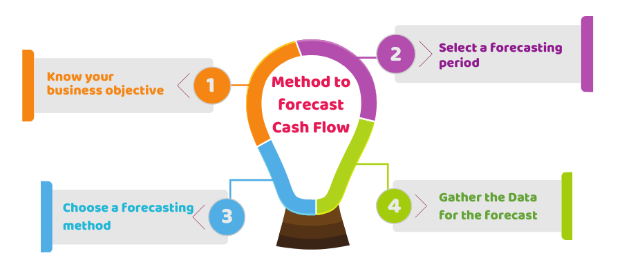 Cash Flow Forecasting