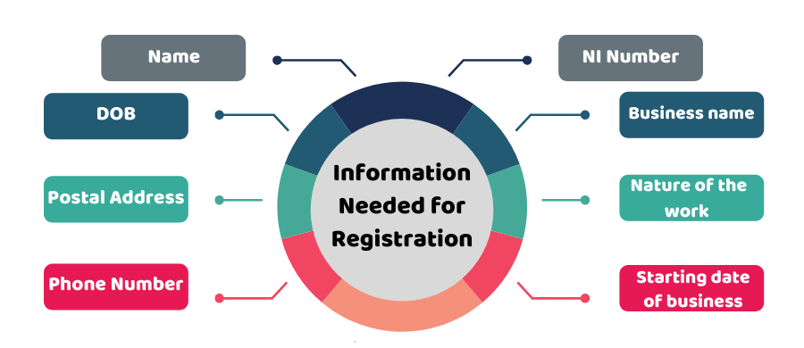 Information Needed for Registration