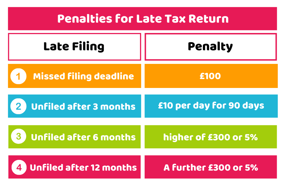 Penalty for Late Payments