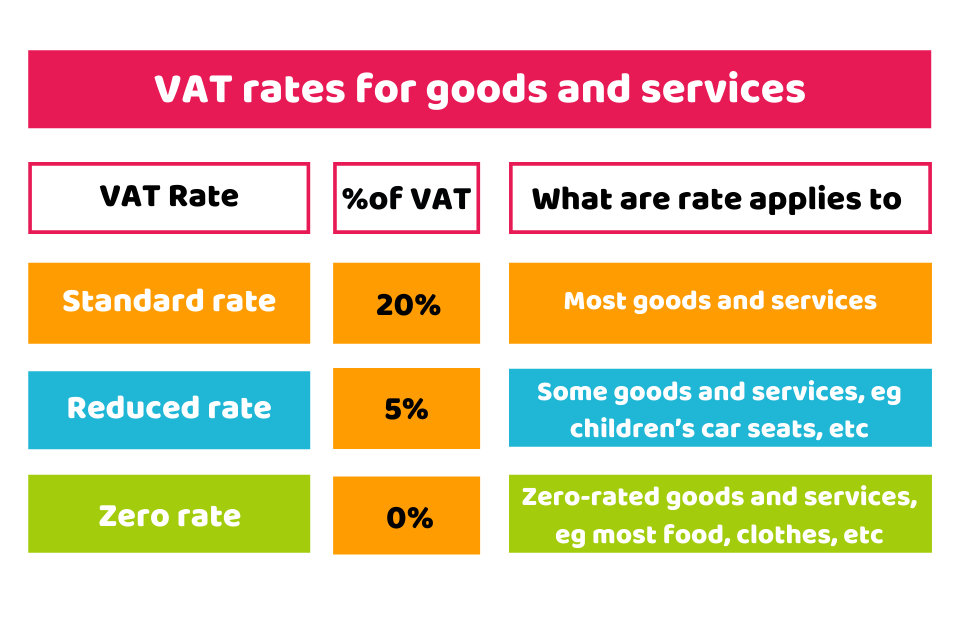 VAT rates for goods and services