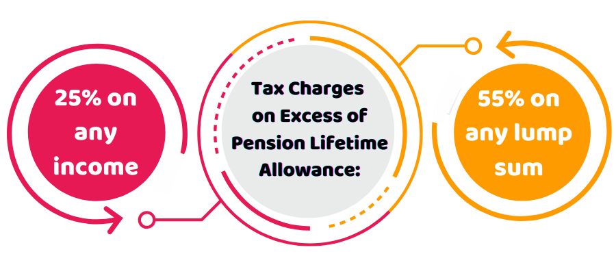 Pension Lifetime Allowance 2021
