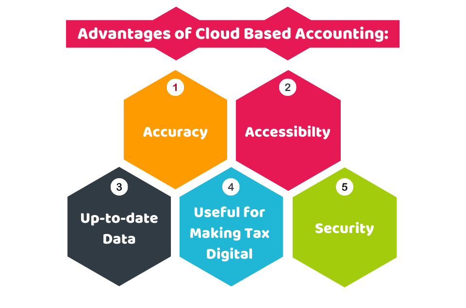 Advantages of Cloud Based Accounting