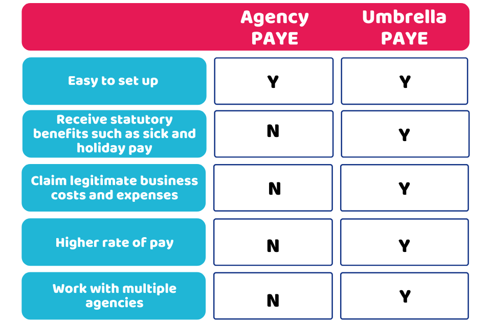 PAYE or umbrella IR35