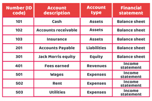 What is a Chart of Accounts? | CruseBurke