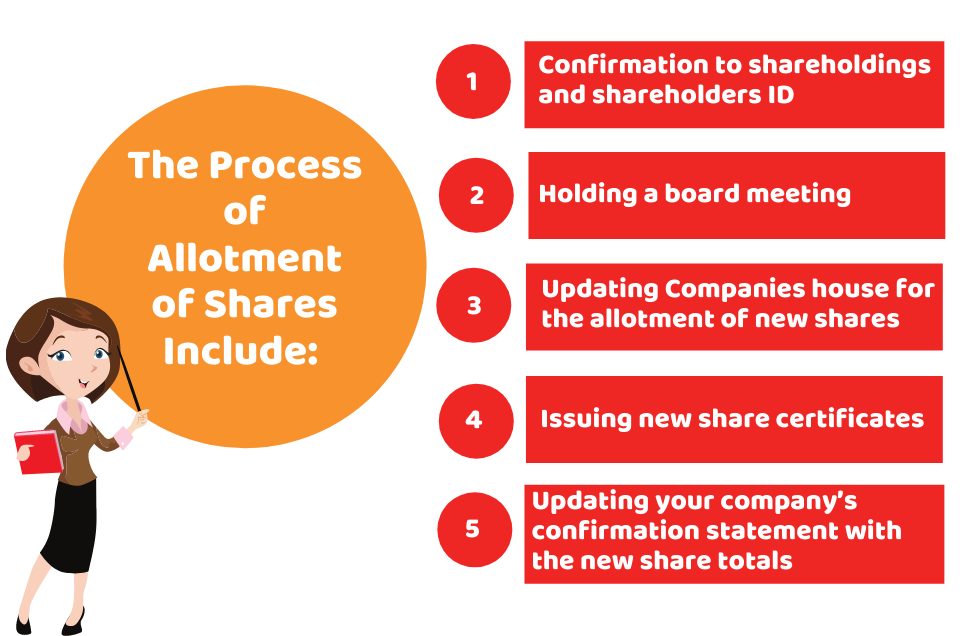 procedure for allotment of shares