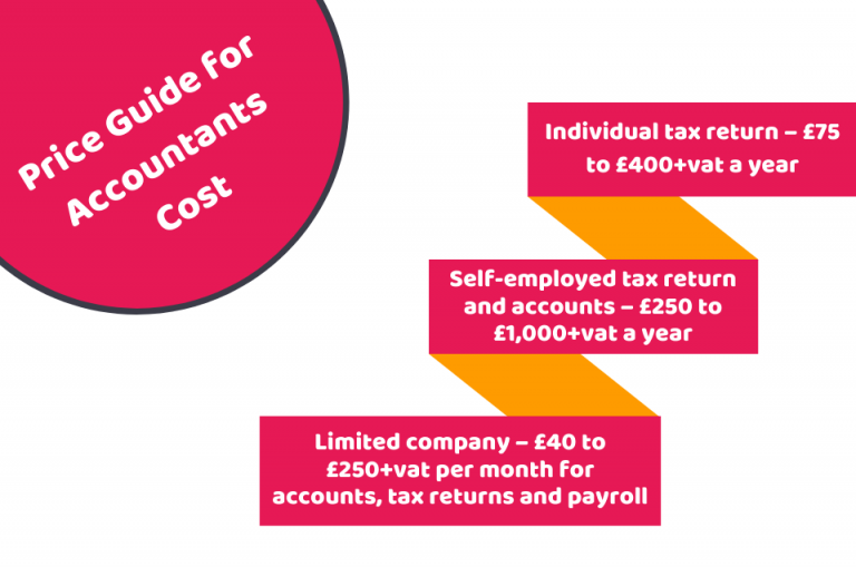 Accountant Average Cost