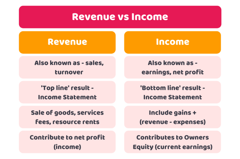 Difference Between Revenue and Income? - Cruseburke