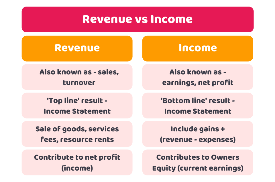 Revenue vs. Income vs. Profit - Understanding the Key Differences