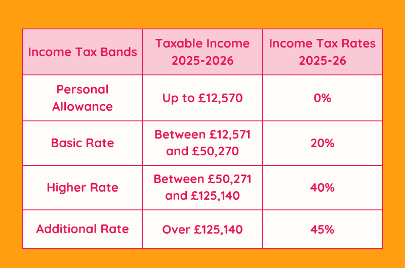 property income allowance table